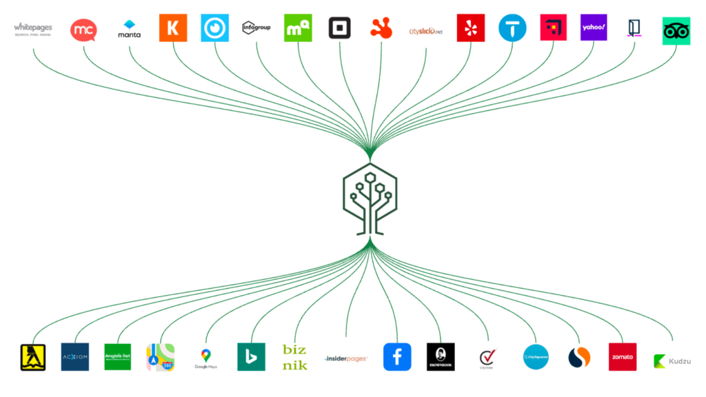 Graphic depicting the many directories Green House is connected to