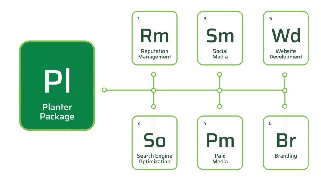 Graphic of the Planter Package showing it's six core services: Reputation Management, Search Engine Optimization, Social Media, Paid Media, Website Development, Branding.