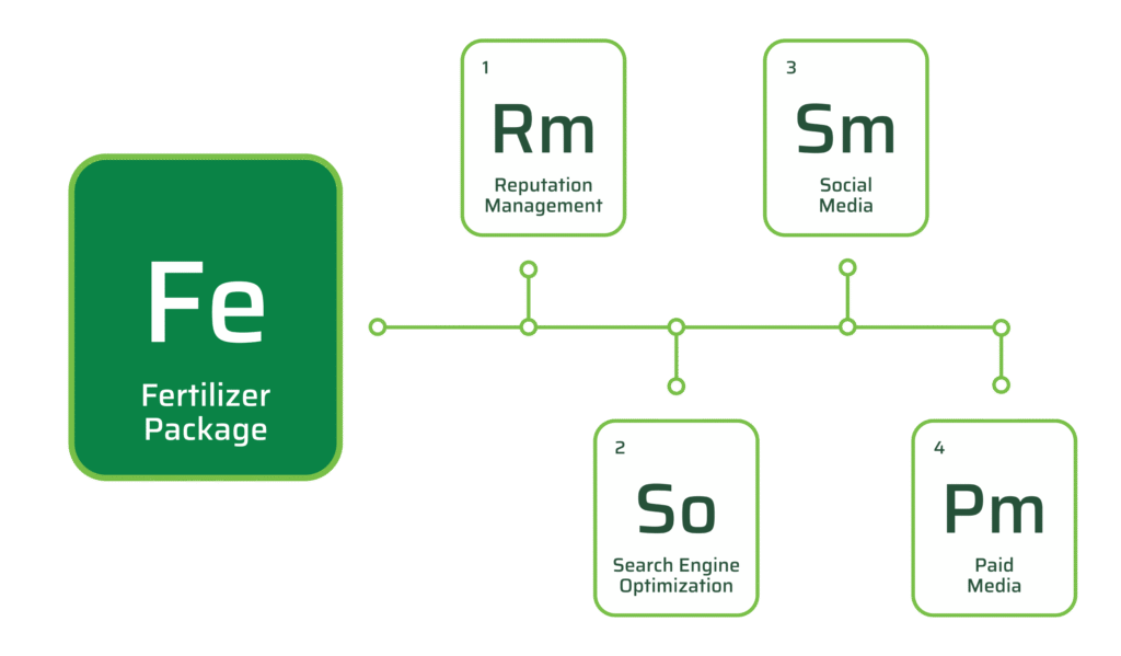 Graphic showing the fertilizer package and it's four core offerings: Reputation Management, Search Engine Optimization, and Paid Media.