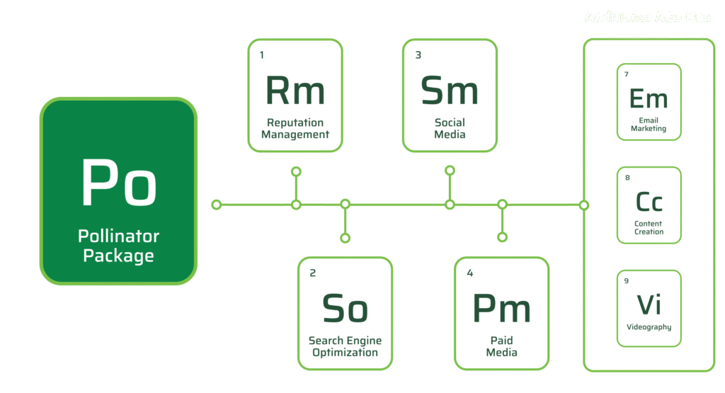 Graphic showing the Pollinator Package structure, including core services: Reputation Management, Social Media, SEO, and Paid Media, plus optional add-ons: Email Marketing, Content Creation, and Videography.
