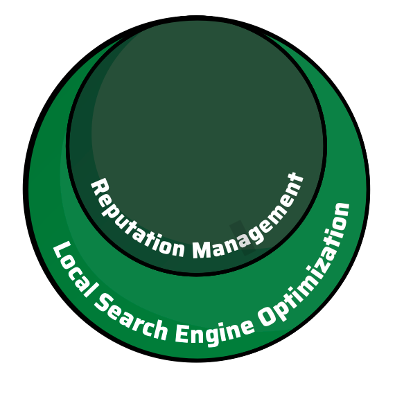 Circle graphic showing how reputation management falls within the local search engine optimization bubble.