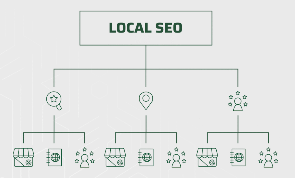 A graph showing the different parts of local search engine optimization such as google business profile, google search console rankings, and customer reviews