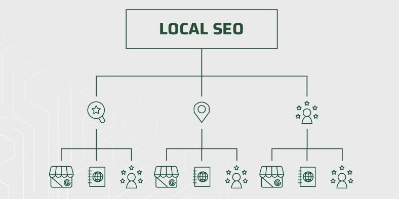 Local SEO Factors The three pillars of local search: Relevance, Distance, and Prominence.