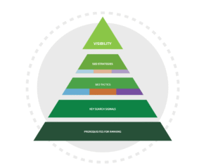 A pyramid of the different parts of SEO marketing showing how important keyword research is.