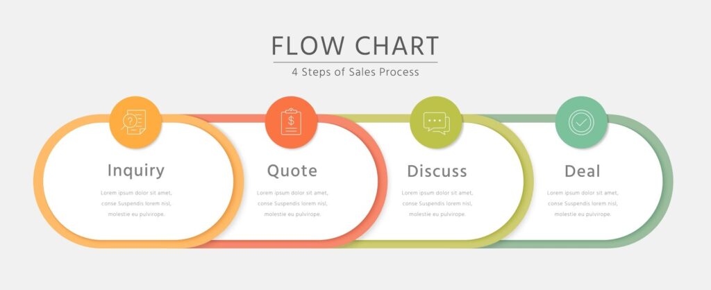 Image showcasing flow chart; inquiry, quote, discuss, deal