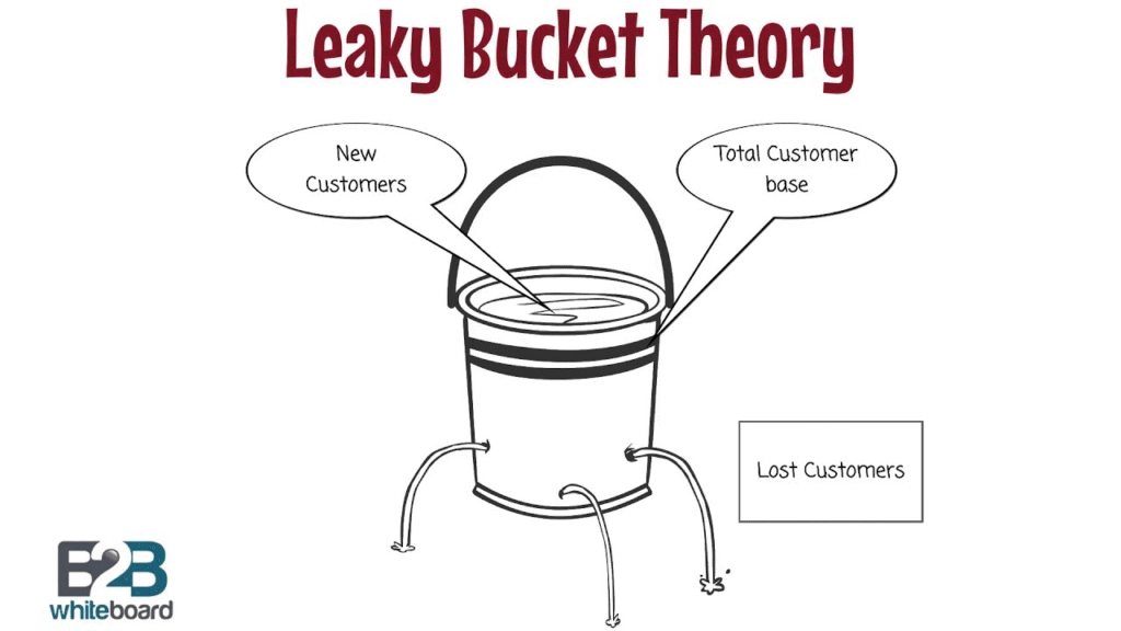 Image of a leaky bucket, leaking money