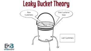 Image of a leaky bucket, leaking money