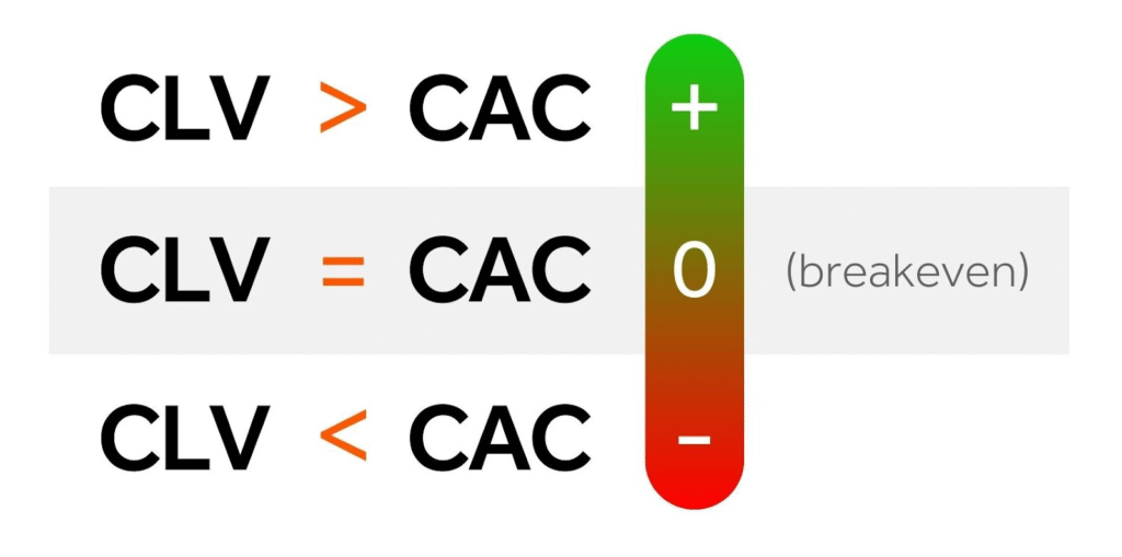 Image describing and explaining the difference between CLV and CAC